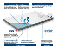 eazzzy Matratzentopper Deluxe 160 x 200 x 9 cm